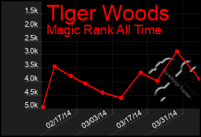 Total Graph of Tlger Woods