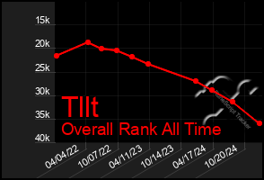 Total Graph of Tllt