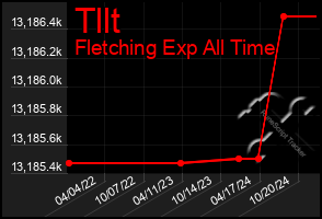 Total Graph of Tllt