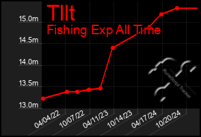 Total Graph of Tllt