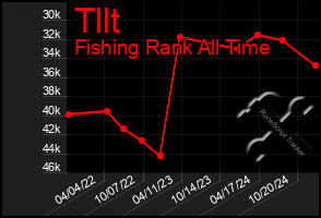 Total Graph of Tllt