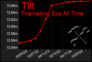 Total Graph of Tllt