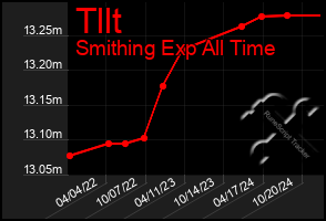 Total Graph of Tllt