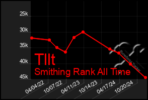 Total Graph of Tllt