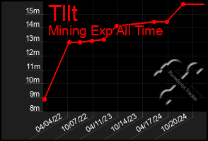 Total Graph of Tllt