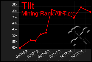 Total Graph of Tllt