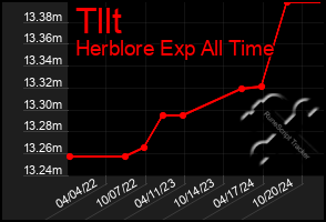 Total Graph of Tllt