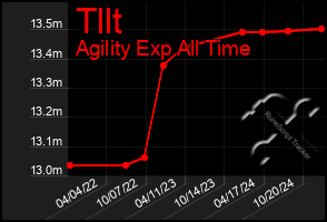 Total Graph of Tllt