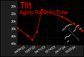 Total Graph of Tllt