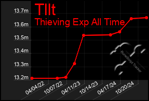 Total Graph of Tllt