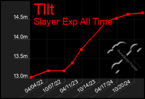 Total Graph of Tllt