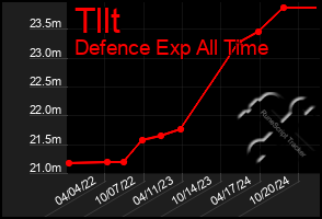 Total Graph of Tllt