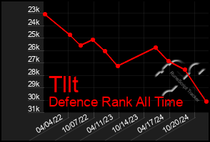 Total Graph of Tllt