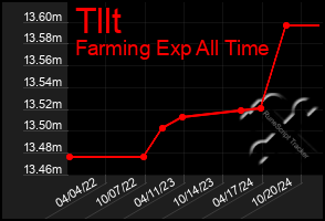 Total Graph of Tllt