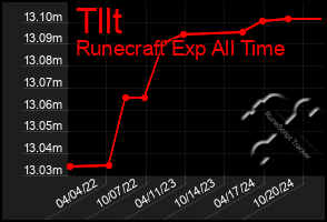 Total Graph of Tllt