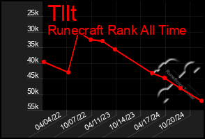 Total Graph of Tllt