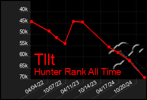 Total Graph of Tllt