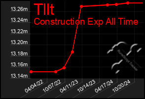 Total Graph of Tllt