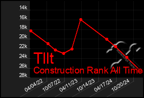 Total Graph of Tllt