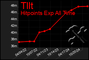 Total Graph of Tllt