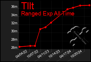 Total Graph of Tllt