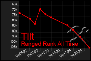 Total Graph of Tllt