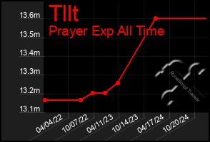 Total Graph of Tllt