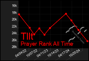 Total Graph of Tllt