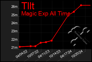 Total Graph of Tllt