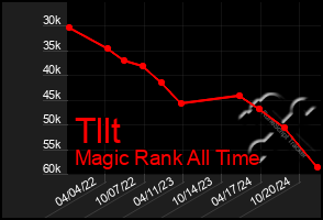 Total Graph of Tllt