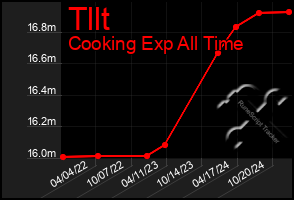 Total Graph of Tllt