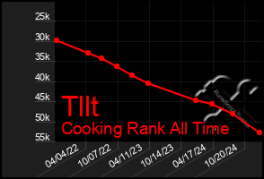 Total Graph of Tllt