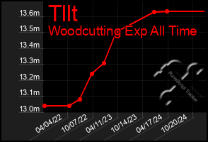 Total Graph of Tllt