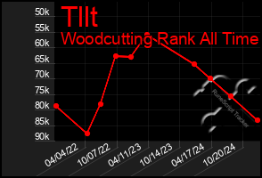 Total Graph of Tllt