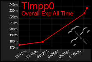 Total Graph of Tlmpp0