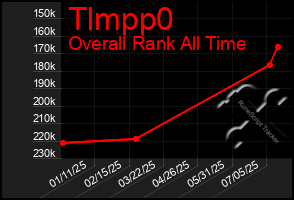 Total Graph of Tlmpp0