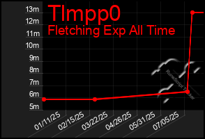 Total Graph of Tlmpp0