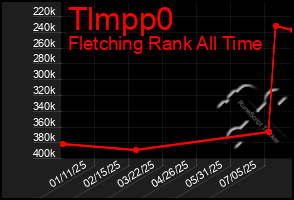 Total Graph of Tlmpp0