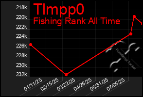 Total Graph of Tlmpp0