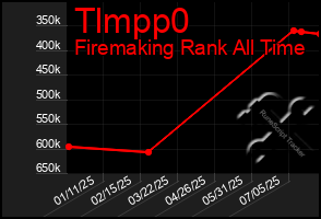 Total Graph of Tlmpp0