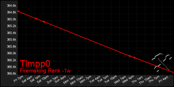 Last 7 Days Graph of Tlmpp0