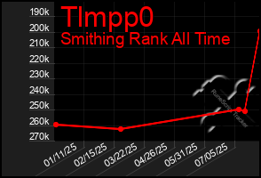 Total Graph of Tlmpp0
