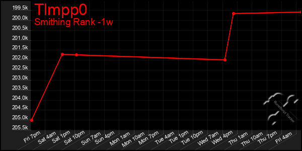 Last 7 Days Graph of Tlmpp0