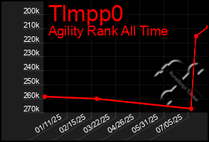 Total Graph of Tlmpp0
