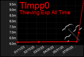 Total Graph of Tlmpp0