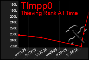 Total Graph of Tlmpp0