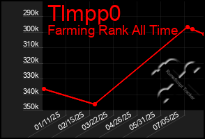 Total Graph of Tlmpp0