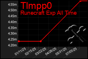 Total Graph of Tlmpp0