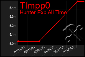 Total Graph of Tlmpp0