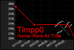 Total Graph of Tlmpp0